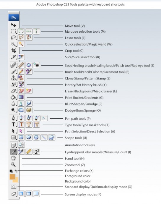 Photoshop gyorsbillentyűk és billentyű kombinációk