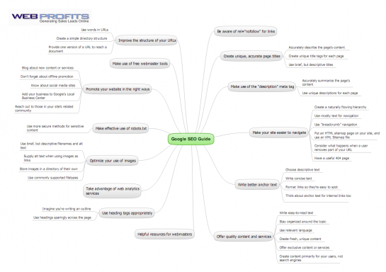 Google SEO Guide Mindmap