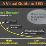 SEO és Social Media Marketing infographic