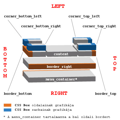 A CSS Box felépítése egymás feletti rétegekben megjelenítve