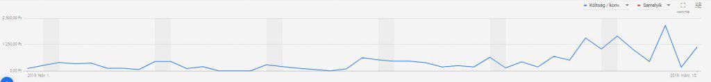 Google Ads grafikon, statisztikák jelentősebb változásai