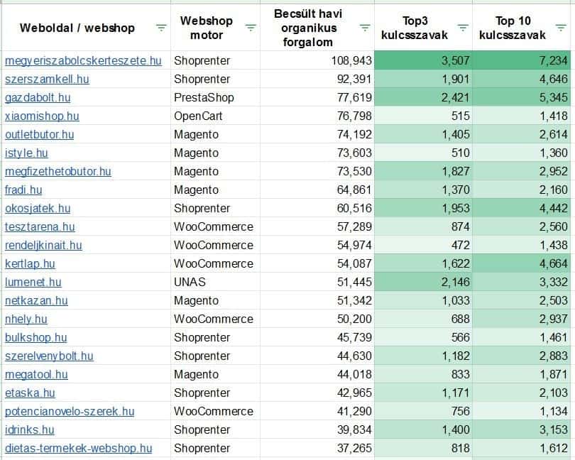 Hazai webshopok becsült organikus forgalma