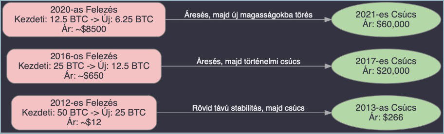 Bitcoin halving (felezés) idővonala
