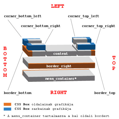 CSS Box rétegei A CSS Box felépítése egymás feletti rétegekben megjelenítve