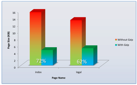 Gzip tömörítés – eredmények