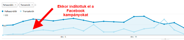 Facebook kampányok áttételes hatása grafikon