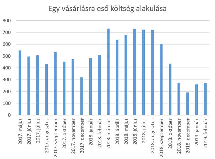 Egy összeomlott Facebook fiók statisztikái