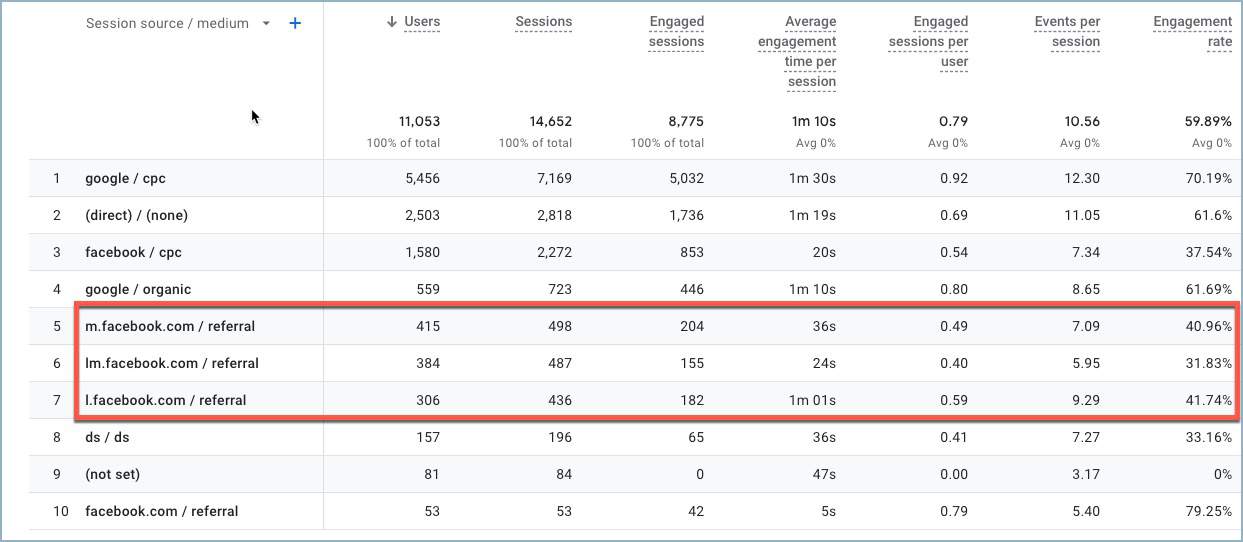 Google Analytics 4 - Link shim / Facebook forgalom