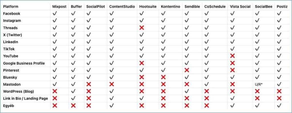 Közösségi média menedzsment platformok
