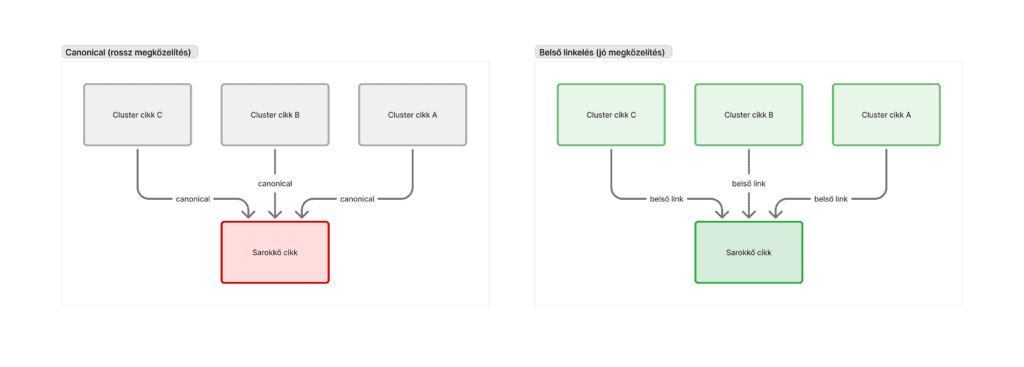 Sarokkő tartalom felépítése és a belső linkelés